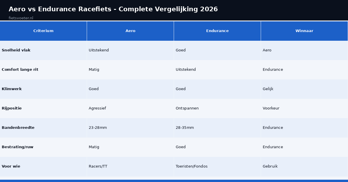 Aero vs endurance racefiets vergelijking criteria winnaar Fietsvoeter.nl