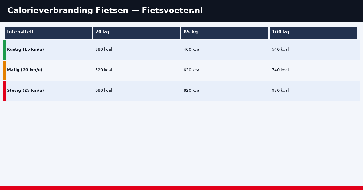 Afvallen wielrennen weekschema 2026 — caloriebalans trainingsdag rustdag Fietsvoeter.nl
