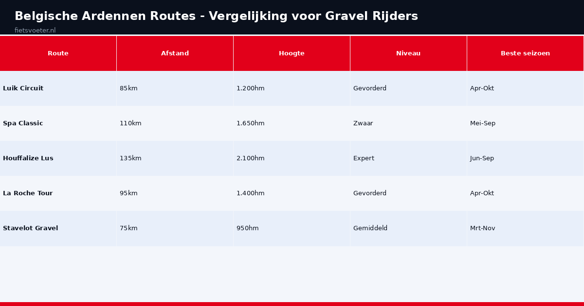 Belgische Ardennen gravel routes vergelijking afstand hoogtemeters niveau seizoen Fietsvoeter.nl
