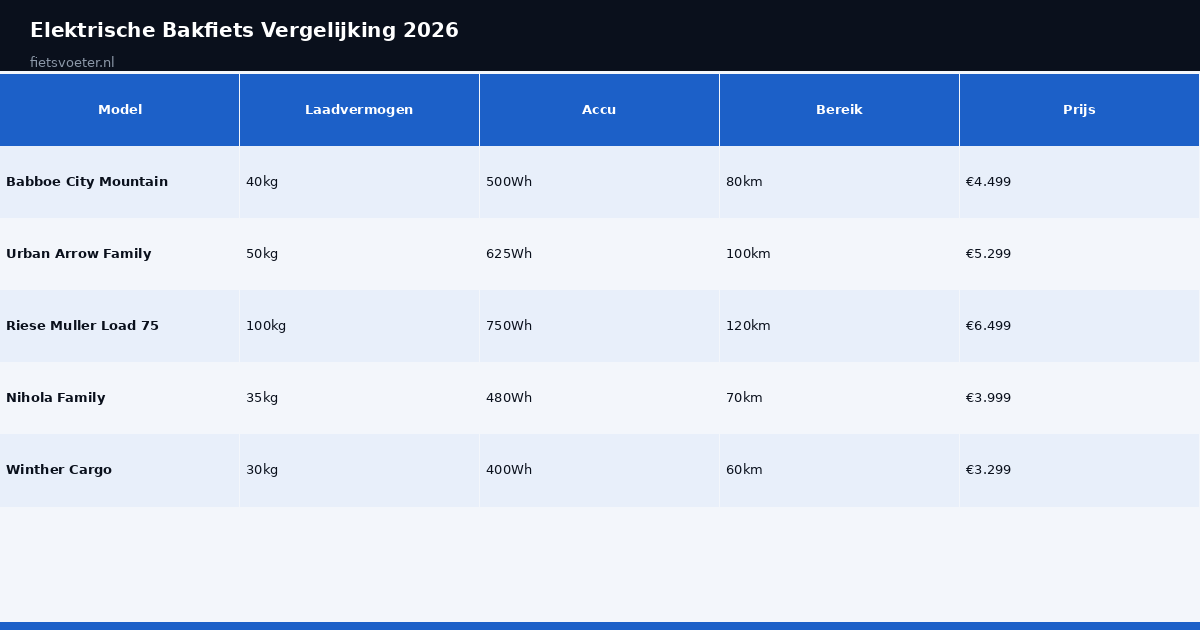 Elektrische bakfiets vergelijking 2026 laadvermogen accu bereik prijs Fietsvoeter.nl