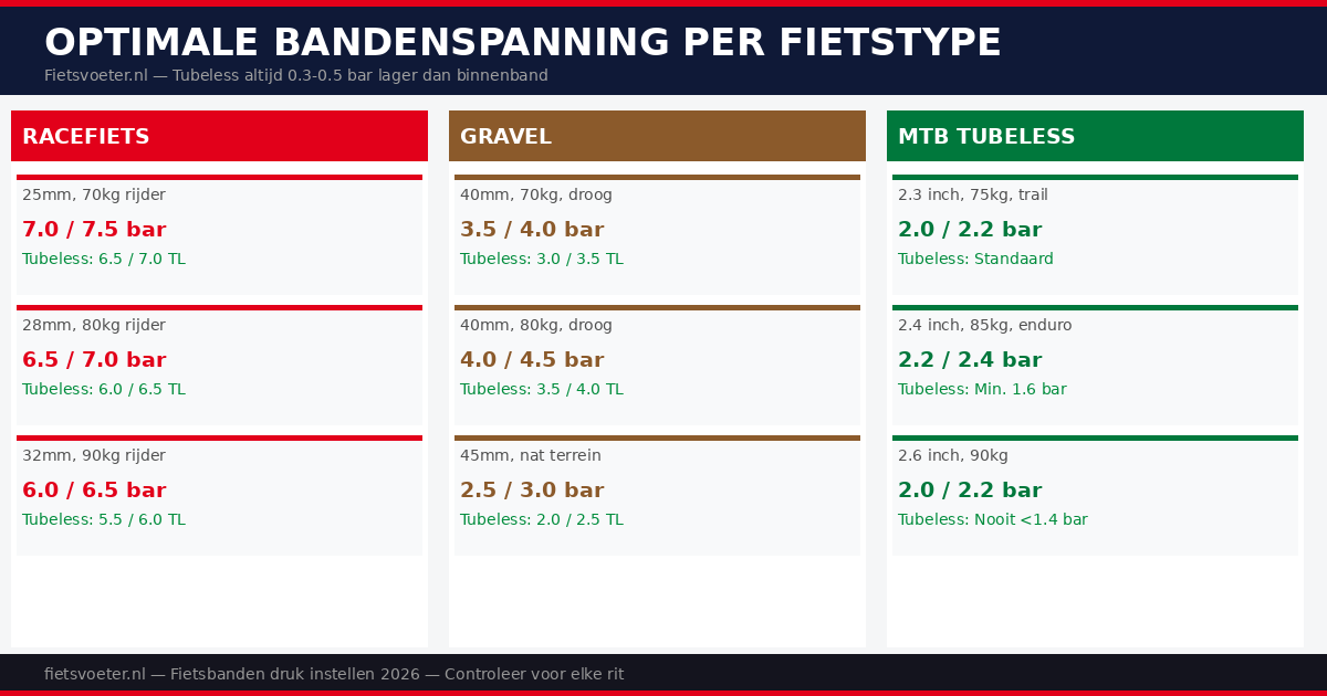 Bandenspanning tabel racefiets gravel MTB 2026 — overzicht per gewicht bandenmaat tubeless binnenband Fietsvoeter.nl