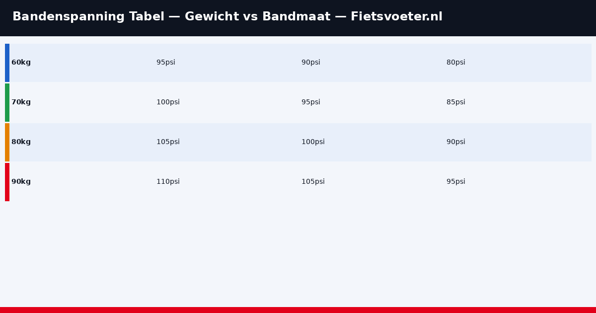 Bandenspanning tabel racefiets gravel MTB 2026 overzicht per gewicht bandenmaat Fietsvoeter.nl