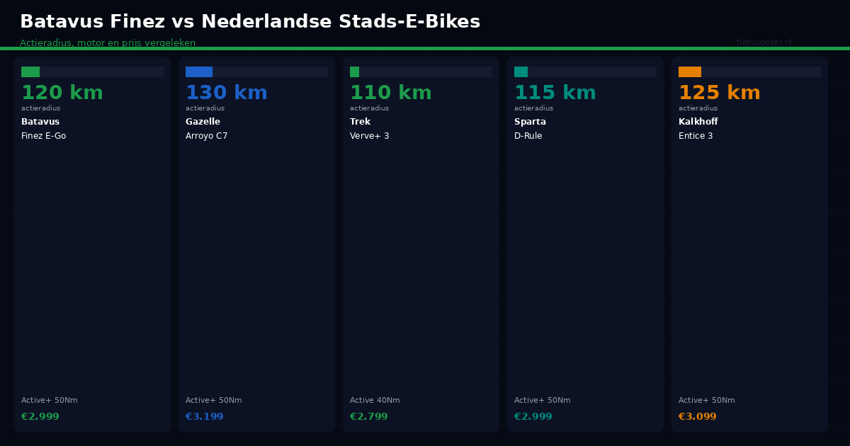 Batavus Finez vergelijking Gazelle Arroyo Trek Verve Sparta D-Rule stads e-bike actieradius prijs Fietsvoeter.nl