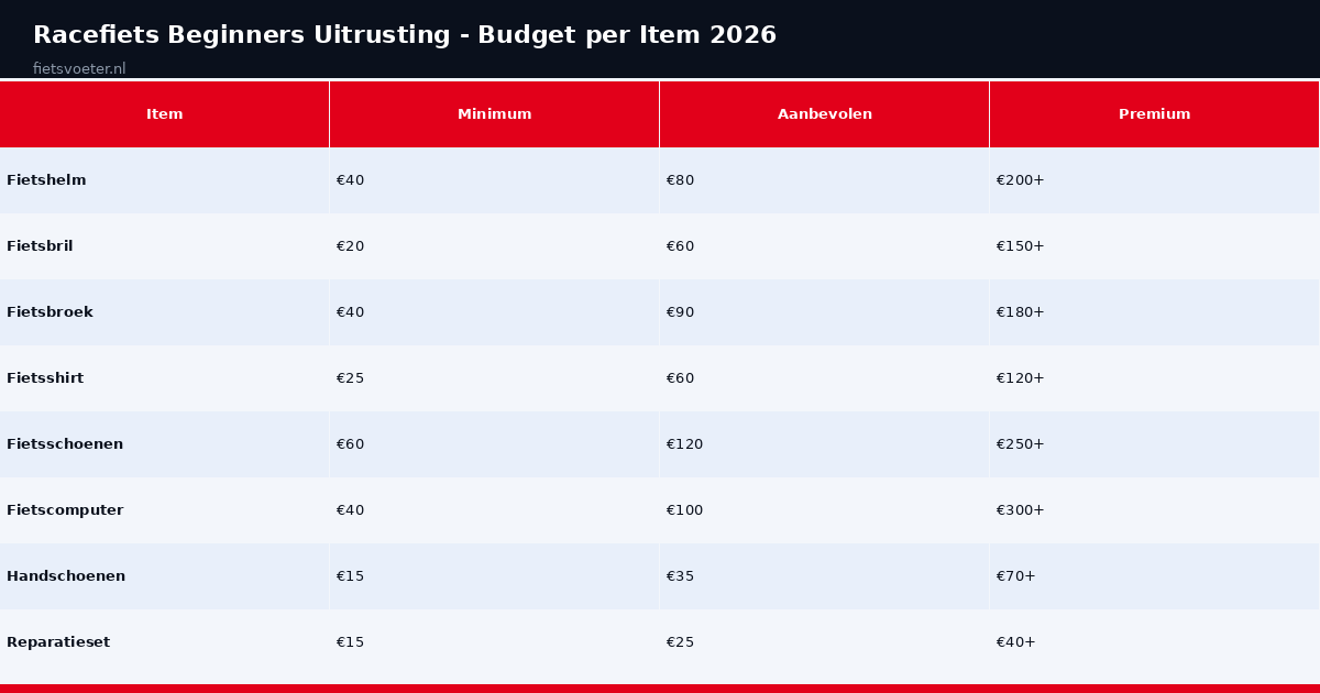 Racefiets beginners uitrusting budget per item minimum aanbevolen premium Fietsvoeter.nl