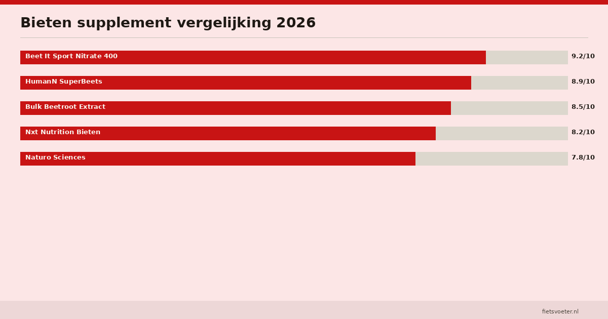 Bieten supplement vergelijking Beet It HumanN Bulk Nxt nitraat prijs 2026 Fietsvoeter.nl