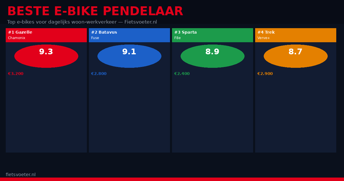 Vijf e-bikes voor pendelaars naast elkaar — beste e-bike woon-werk 2026 Fietsvoeter.nl