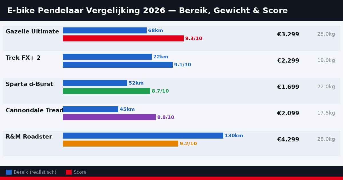 Vergelijking vijf e-bikes pendelaars 2026 — bereik prijs score Fietsvoeter.nl