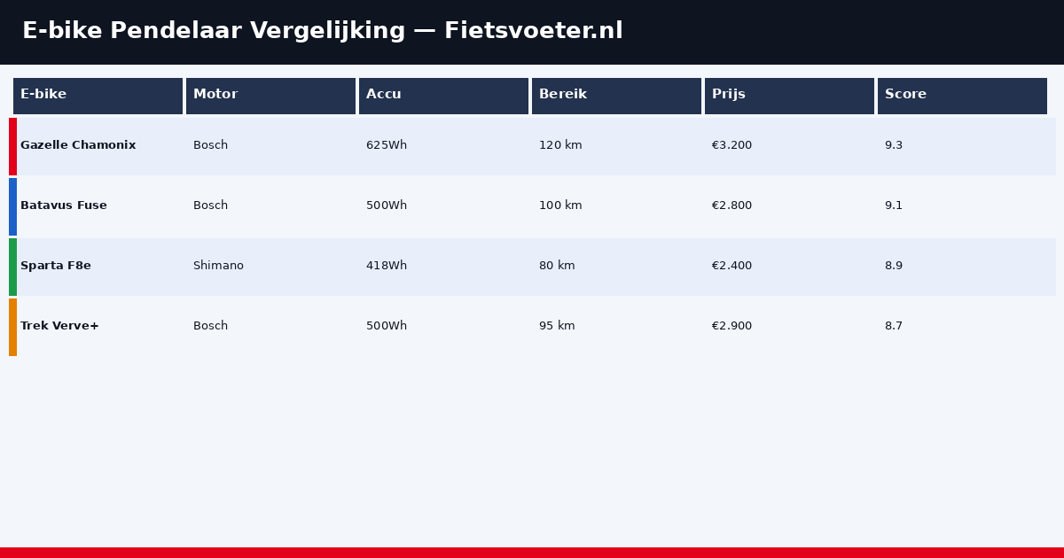 Vergelijking vijf e-bikes pendelaars 2026 - bereik prijs score Fietsvoeter.nl