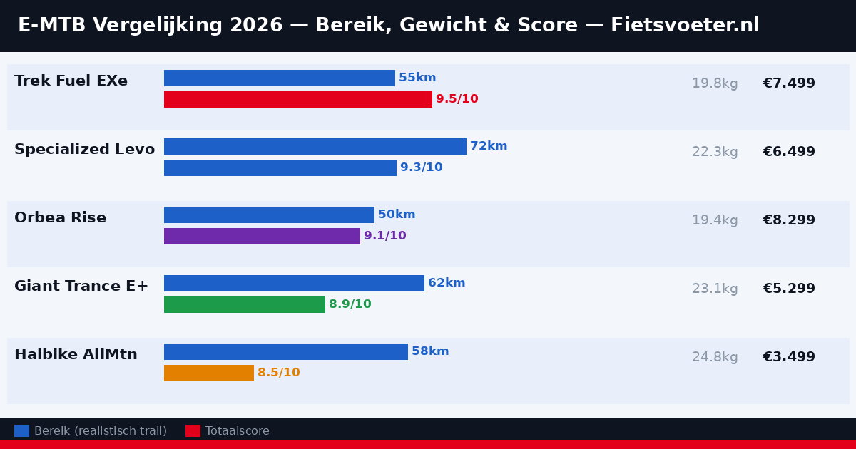 Vergelijking vijf beste e-MTB modellen 2026 — score bereik gewicht prijs Fietsvoeter.nl