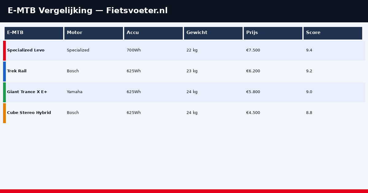Vergelijking vijf beste e-MTB modellen 2026 - score bereik gewicht prijs Fietsvoeter.nl