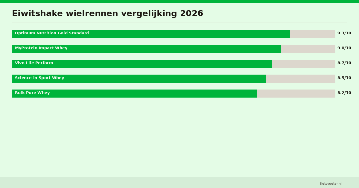 Eiwitshake vergelijking ON Gold Standard MyProtein Vivo SiS Bulk eiwit prijs 2026 Fietsvoeter.nl