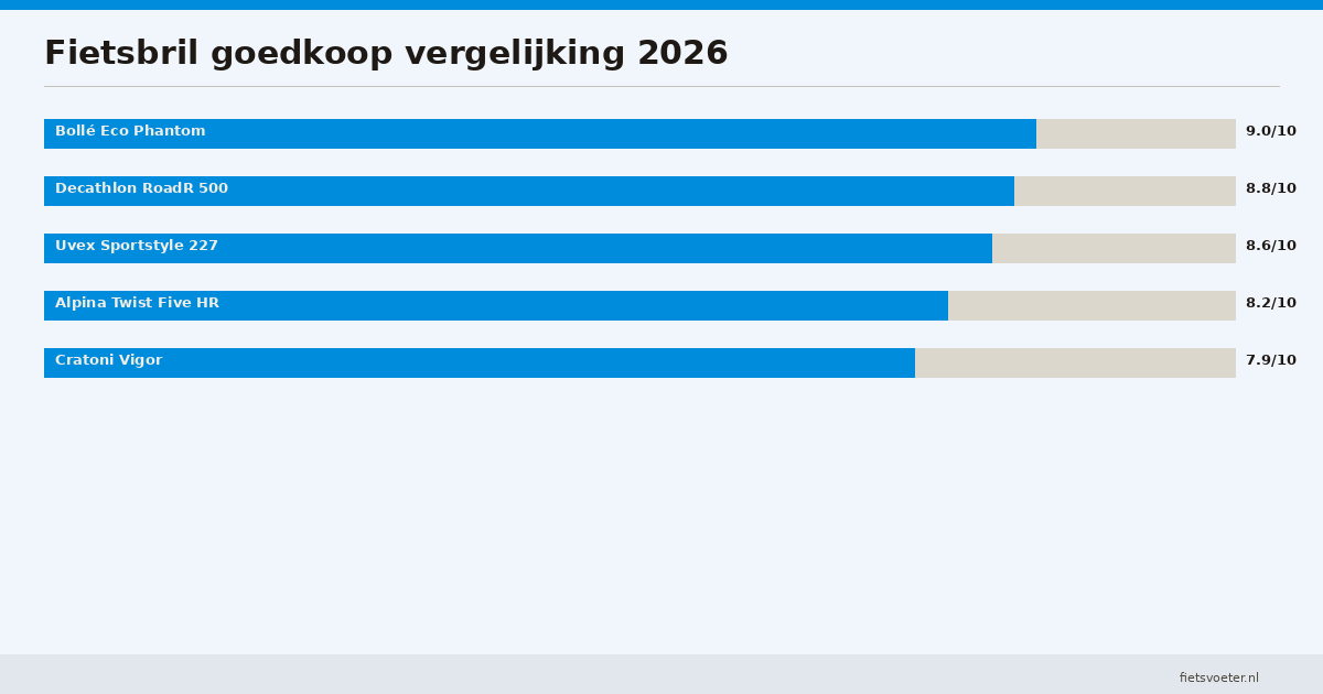 Goedkope fietsbril vergelijking Bolle Decathlon Uvex Alpina pasvorm ventilatie 2026 Fietsvoeter.nl