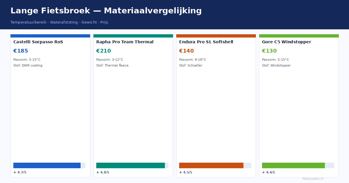 Lange fietsbroek heren vergelijking materiaal temperatuurbereik prijs