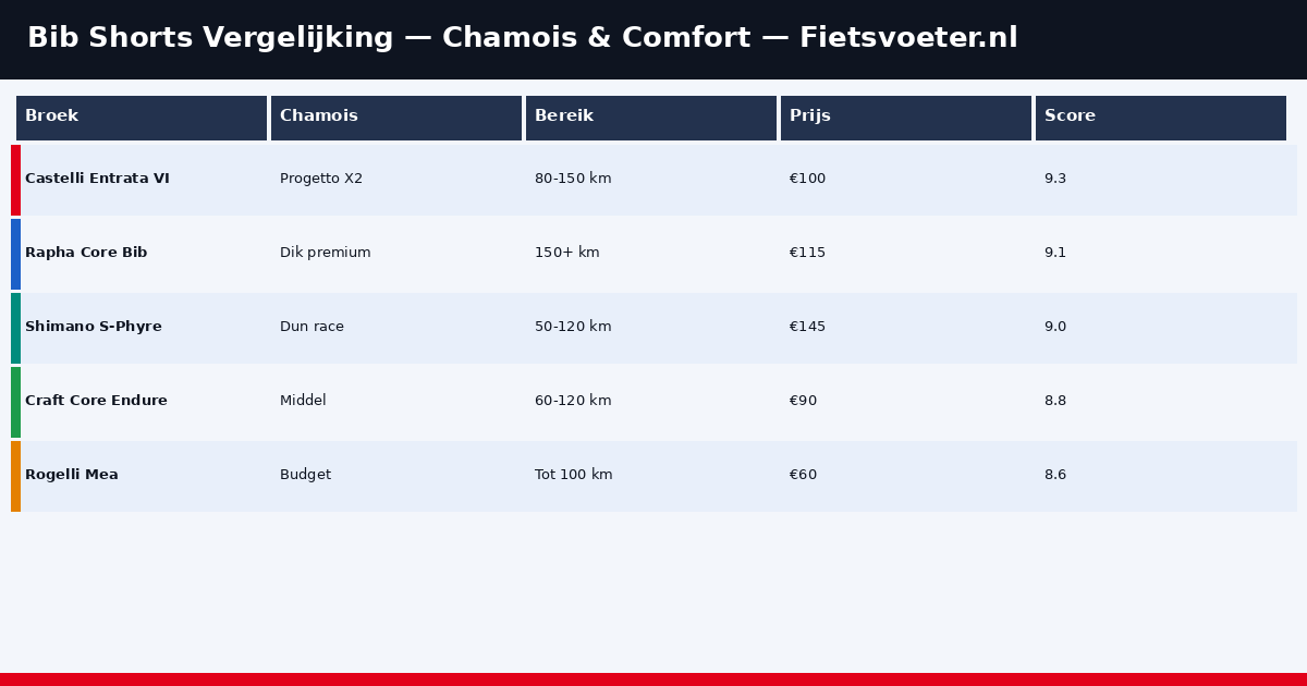 Fietsbroek vergelijking 2026 — chamois dikte comfort duurzaamheid score Fietsvoeter.nl