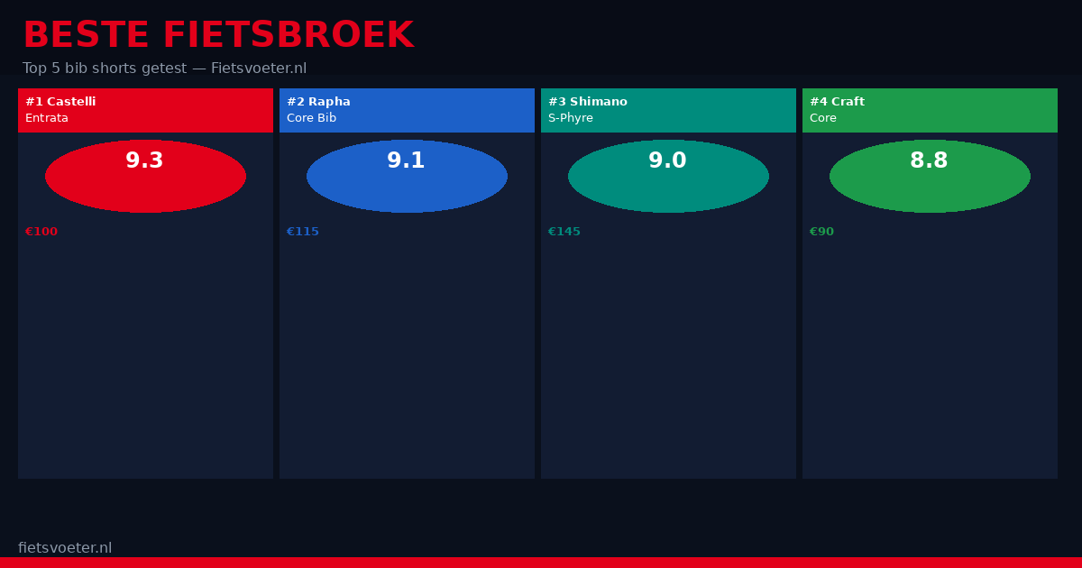 Vijf fietsbroeken bib shorts naast elkaar — beste fietsbroek 2026 vergelijking Fietsvoeter.nl