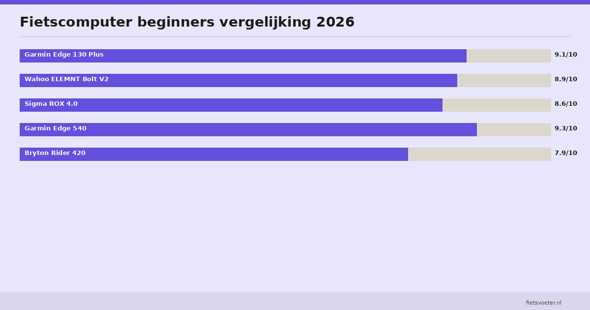 Fietscomputer beginners vergelijking Garmin Wahoo Sigma Bryton batterij prijs 2026 Fietsvoeter.nl