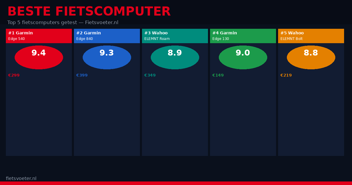 Beste fietscomputer 2026 top 5 getest — Garmin Edge Wahoo Elemnt Bryton GPS navigatie vergelijking Fietsvoeter.nl