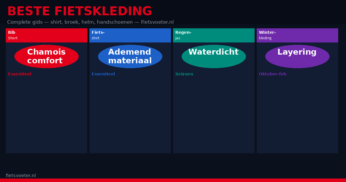Beste fietskleding 2026 complete gids wielrenners — overzicht per seizoen Fietsvoeter.nl