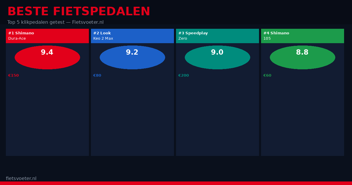 Beste fietspedalen 2026 top 5 — Shimano SPD-SL Look Keo klikpedalen racefiets MTB vergelijking Fietsvoeter.nl