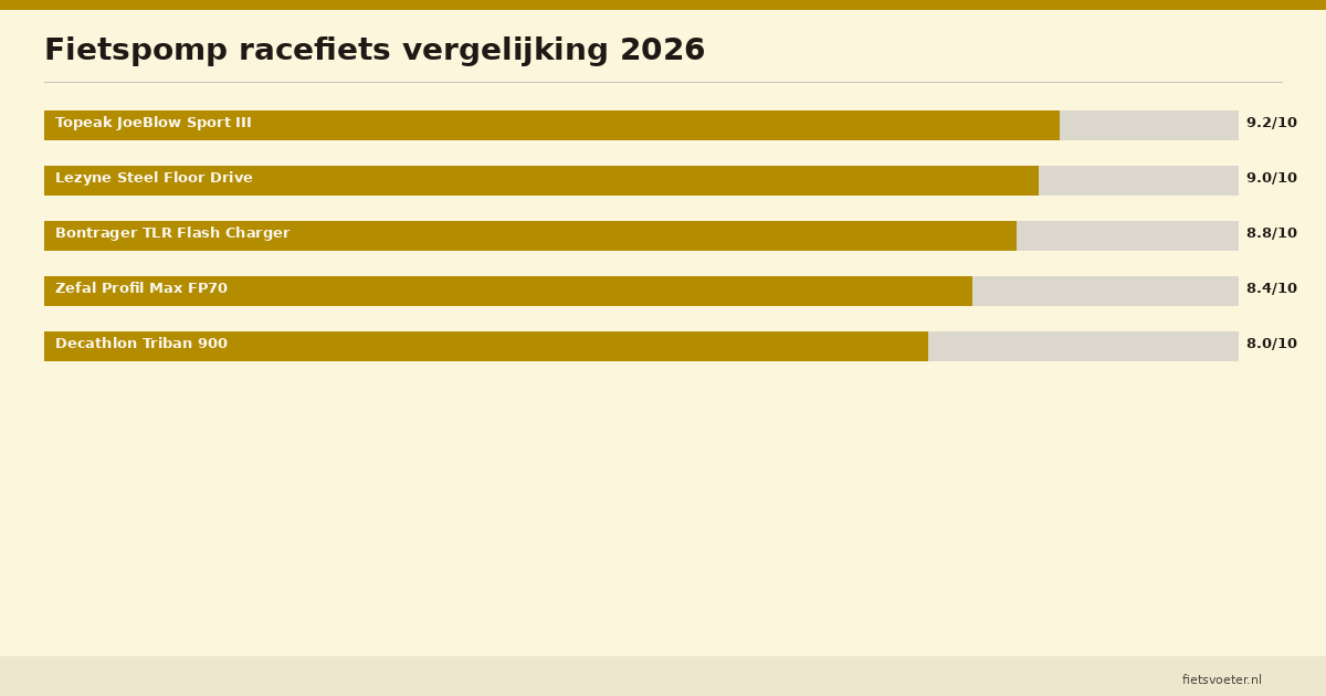 Fietspomp racefiets vergelijking Topeak Lezyne Bontrager Zefal Decathlon druk prijs 2026 Fietsvoeter.nl
