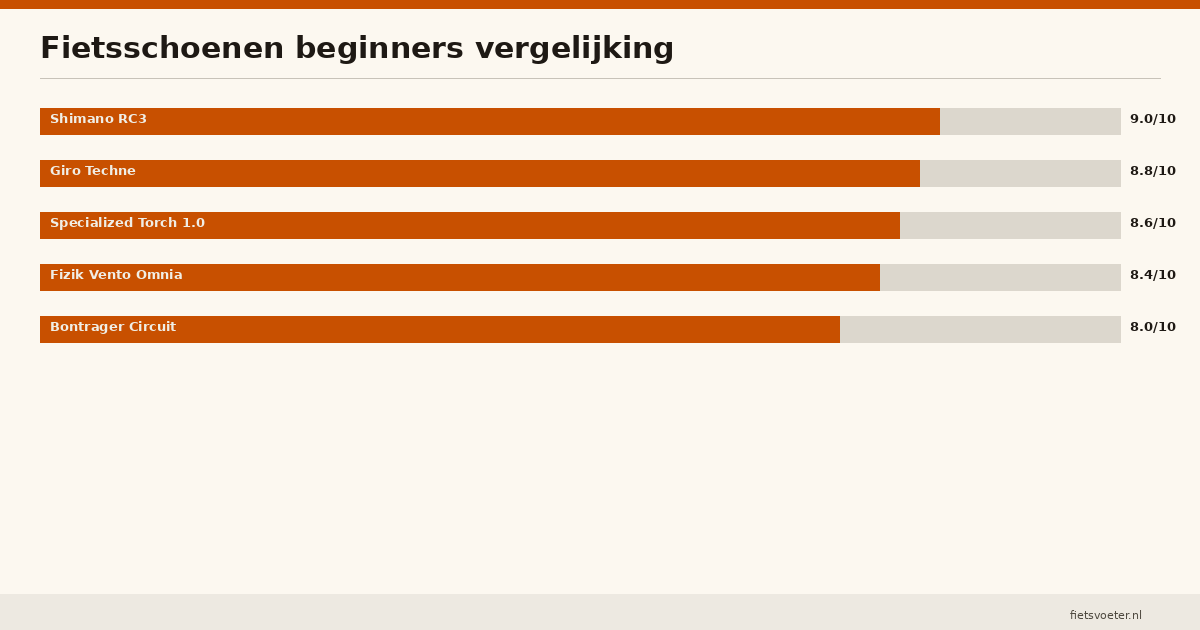 Fietsschoenen beginners vergelijking stijfheid sluiting prijs 2026 Fietsvoeter.nl