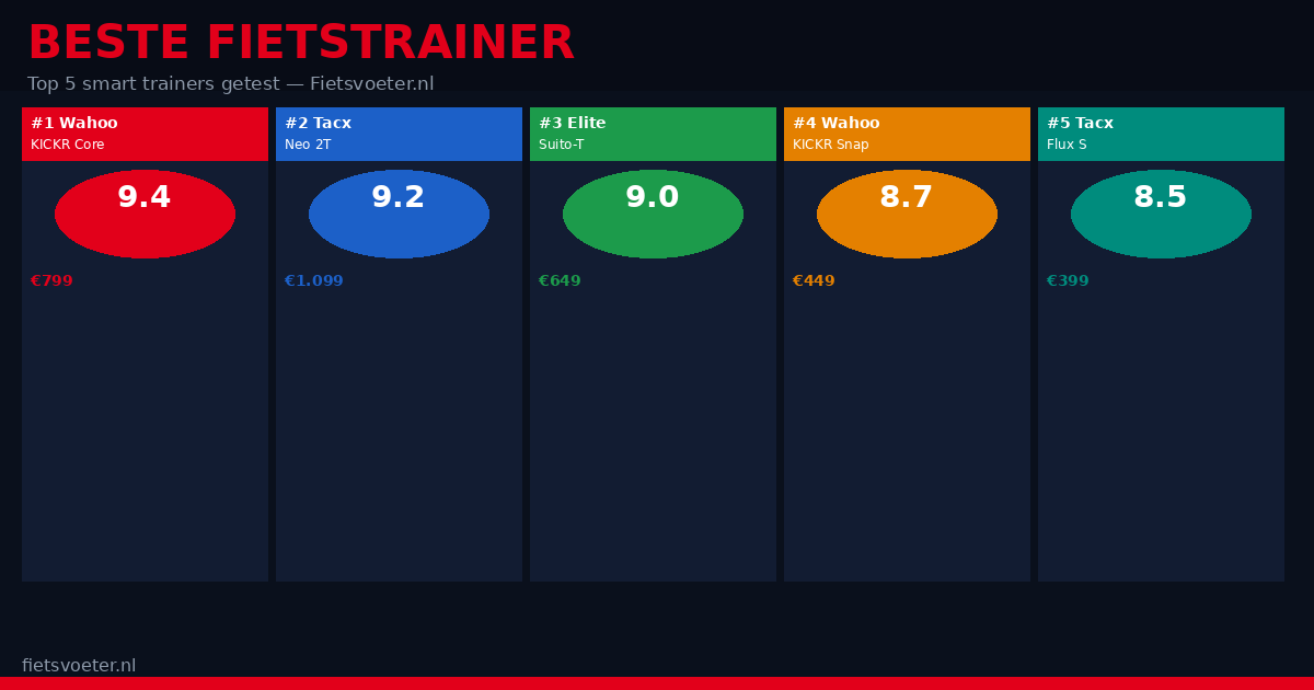 Vijf beste smart trainers 2026 naast elkaar — indoor fietstrainer test Fietsvoeter.nl