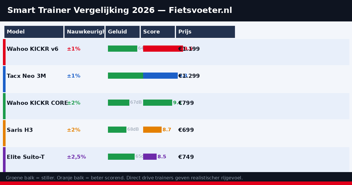 Vergelijking vijf smart trainers 2026 — nauwkeurigheid geluid prijs score Fietsvoeter.nl