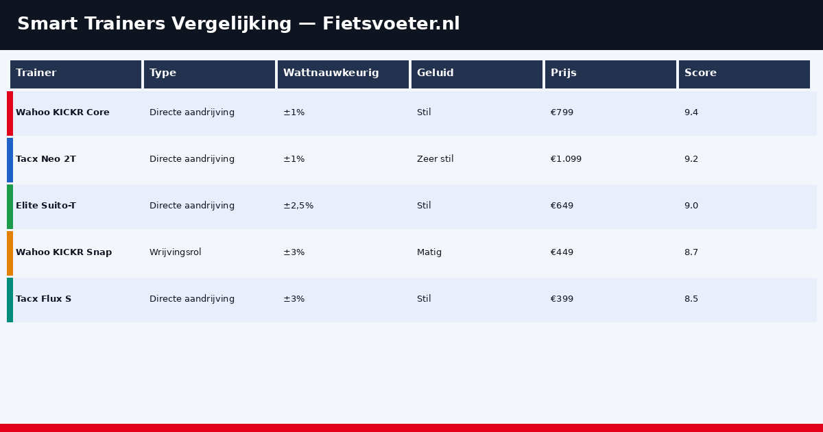 Vergelijking vijf smart trainers 2026 - nauwkeurigheid geluid prijs score Fietsvoeter.nl