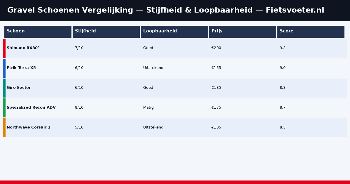 Gravel schoenen vergelijking 2026 stijfheid loopbaarheid comfort score Fietsvoeter.nl