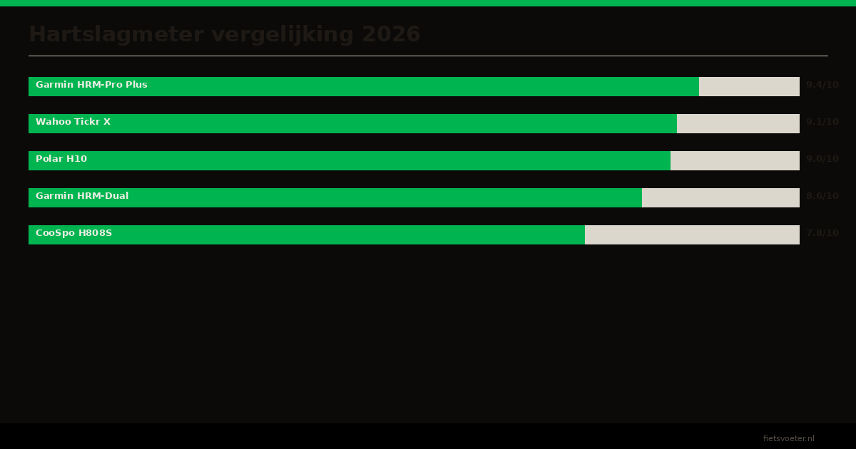 Hartslagmeter vergelijking Garmin Polar Wahoo nauwkeurigheid prijs 2026 Fietsvoeter.nl