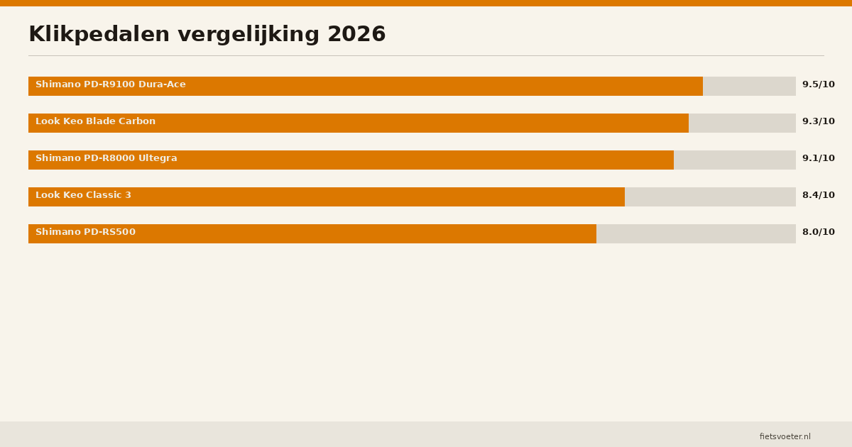 Klikpedalen vergelijking Shimano Look gewicht stijfheid prijs 2026 Fietsvoeter.nl