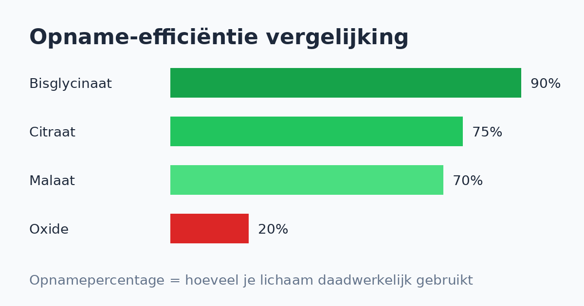 Magnesiumsupplementen vergelijking opname effectiviteit wielrennen