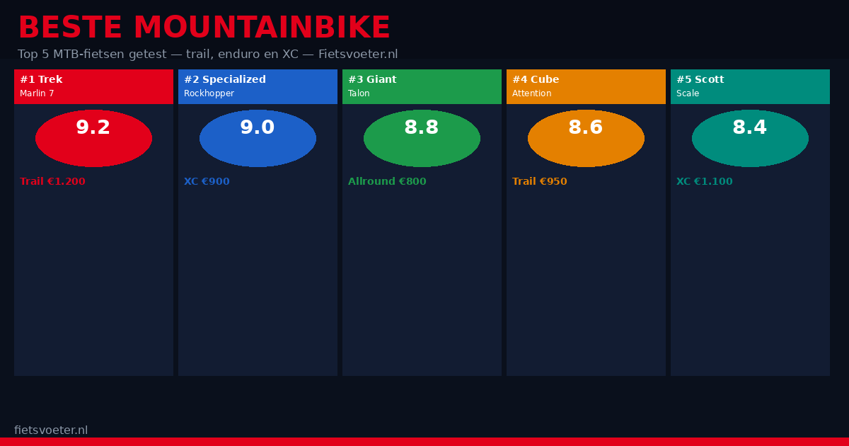 Beste mountainbike 2026 top 5 getest — Trek Giant Specialized Cube Canyon hardtail fully trail Fietsvoeter.nl