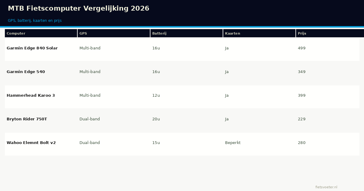beste-mtb-fietscomputer specificaties vergelijking 2026