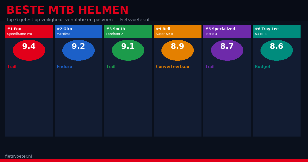 Zes beste MTB helmen 2026 naast elkaar — mountainbike helm test Fietsvoeter.nl