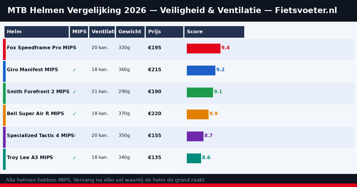 MTB helm vergelijking 2026 — veiligheid ventilatie gewicht score Fietsvoeter.nl