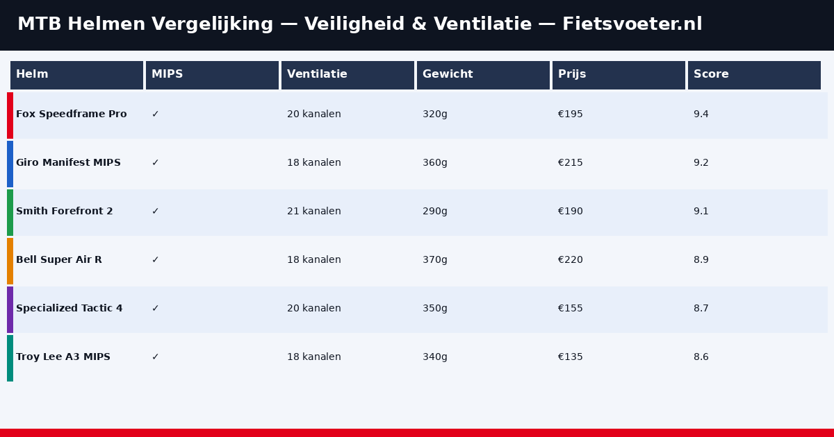 MTB helm vergelijking 2026 - veiligheid ventilatie gewicht score Fietsvoeter.nl