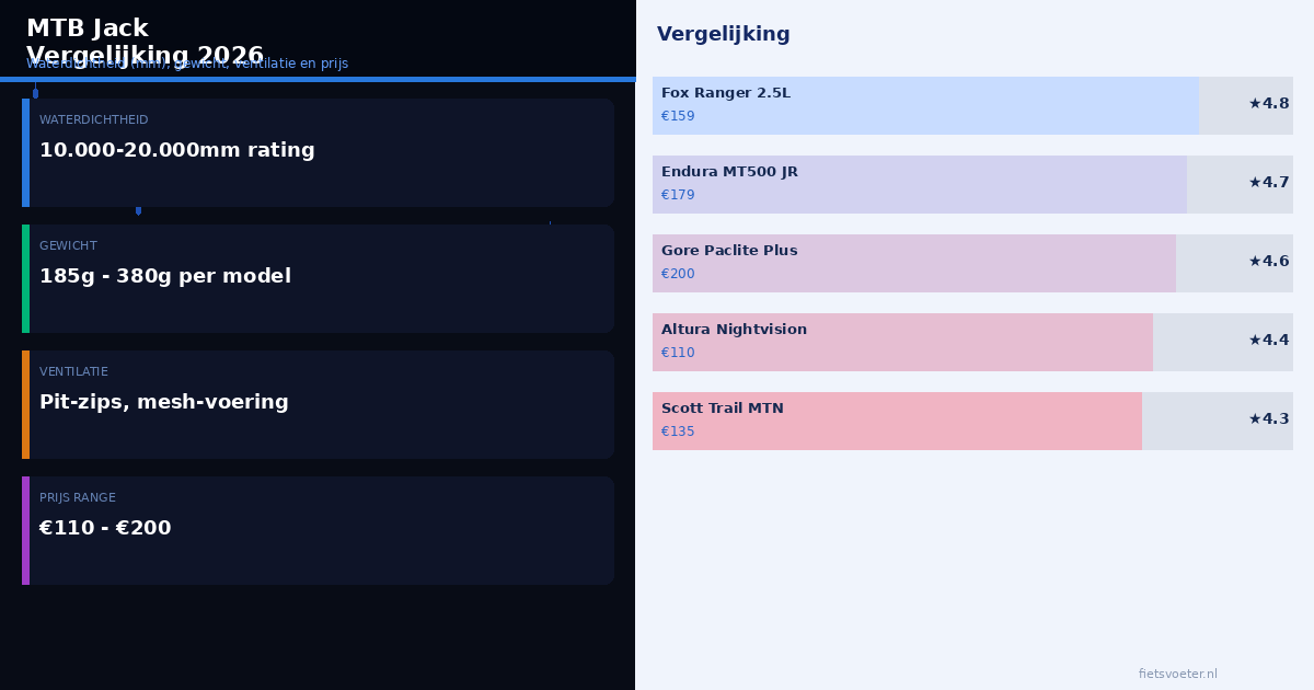 MTB jas vergelijking waterdichtheid gewicht prijs
