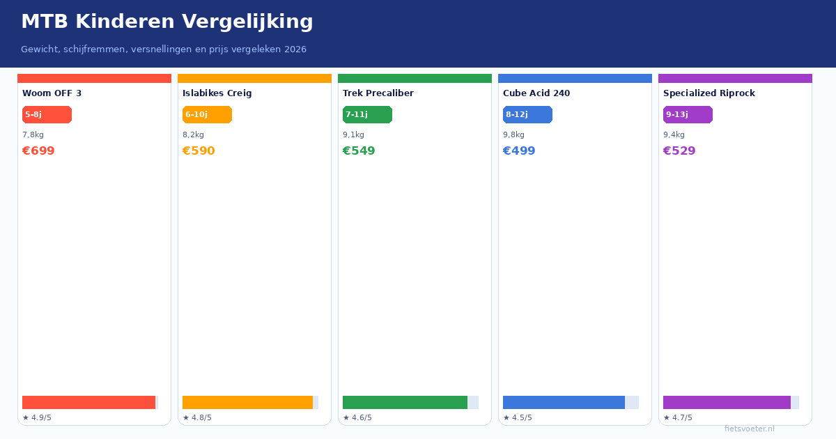 MTB kinderen vergelijking gewicht schijfremmen prijs leeftijd 2026 Fietsvoeter.nl