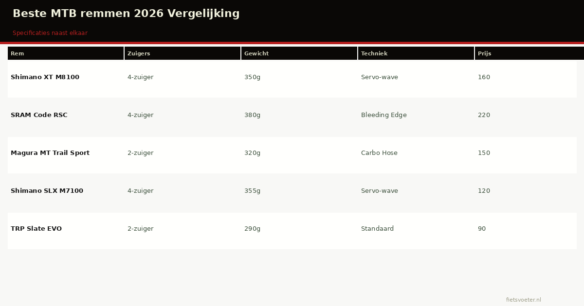 beste-mtb-remmen specificaties vergelijking 2026