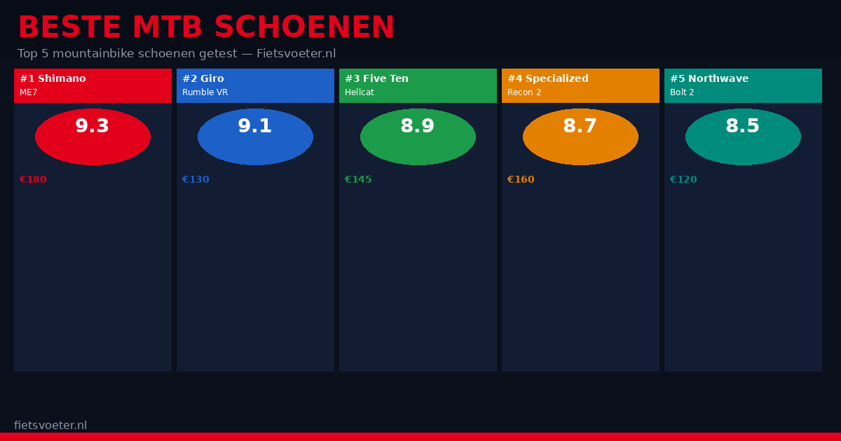 Zes beste MTB schoenen 2026 naast elkaar — mountainbike schoenen test Fietsvoeter.nl