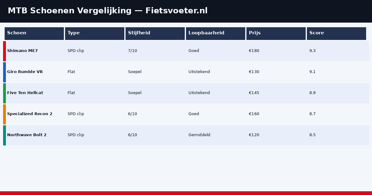Infographic MTB schoenen vergelijking 2026 - stijfheid grip gewicht score Fietsvoeter.nl