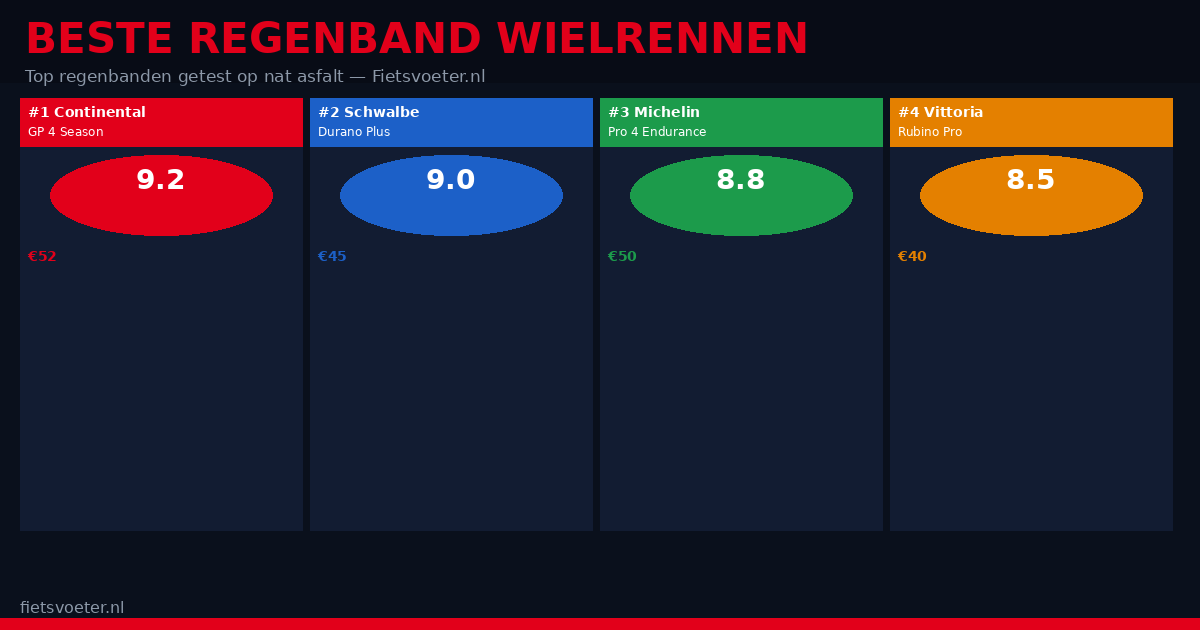 Beste wielrenband voor regen 2026 — natte grip test racefiets Fietsvoeter.nl