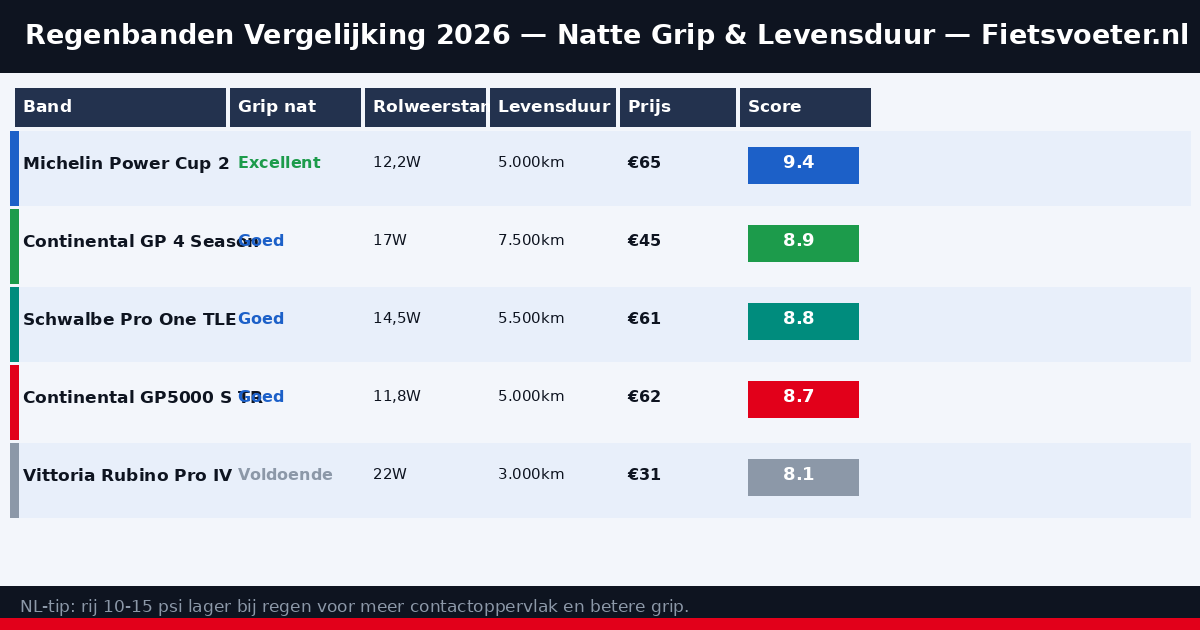 Regenbanden vergelijking 2026 — natte grip rolweerstand levensduur Fietsvoeter.nl