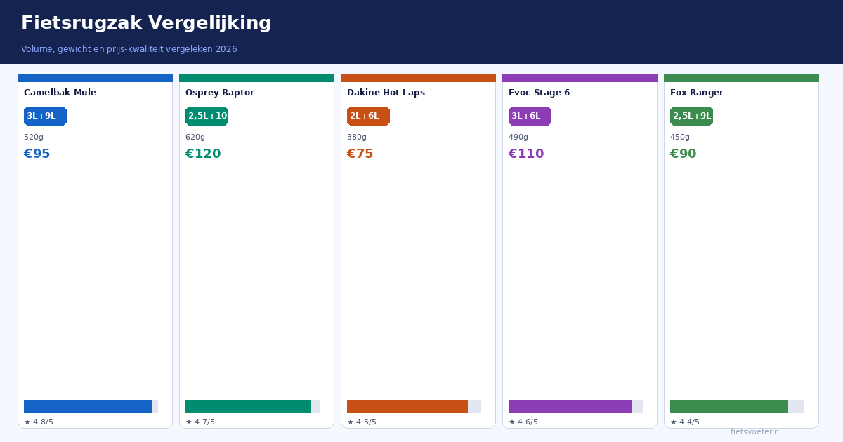 Fietsrugzak vergelijking volume gewicht prijs