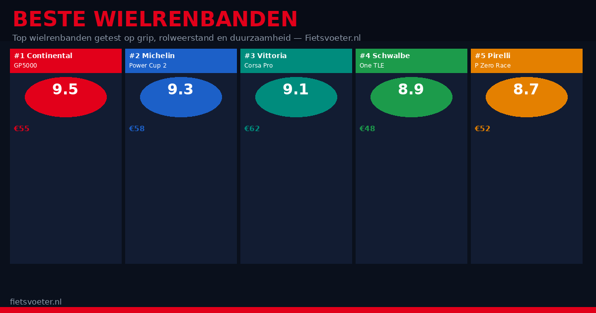Zeven beste wielrenbanden 2026 naast elkaar op witte achtergrond — raceband test Fietsvoeter.nl