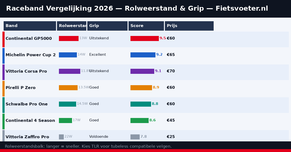 Infographic wielrenbanden vergelijking 2026 — rolweerstand grip levensduur score Fietsvoeter.nl