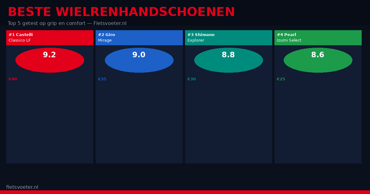 Beste wielrenhandschoenen 2026 top 5 getest — Castelli Pearl Izumi Specialized grip demping comfort Fietsvoeter.nl