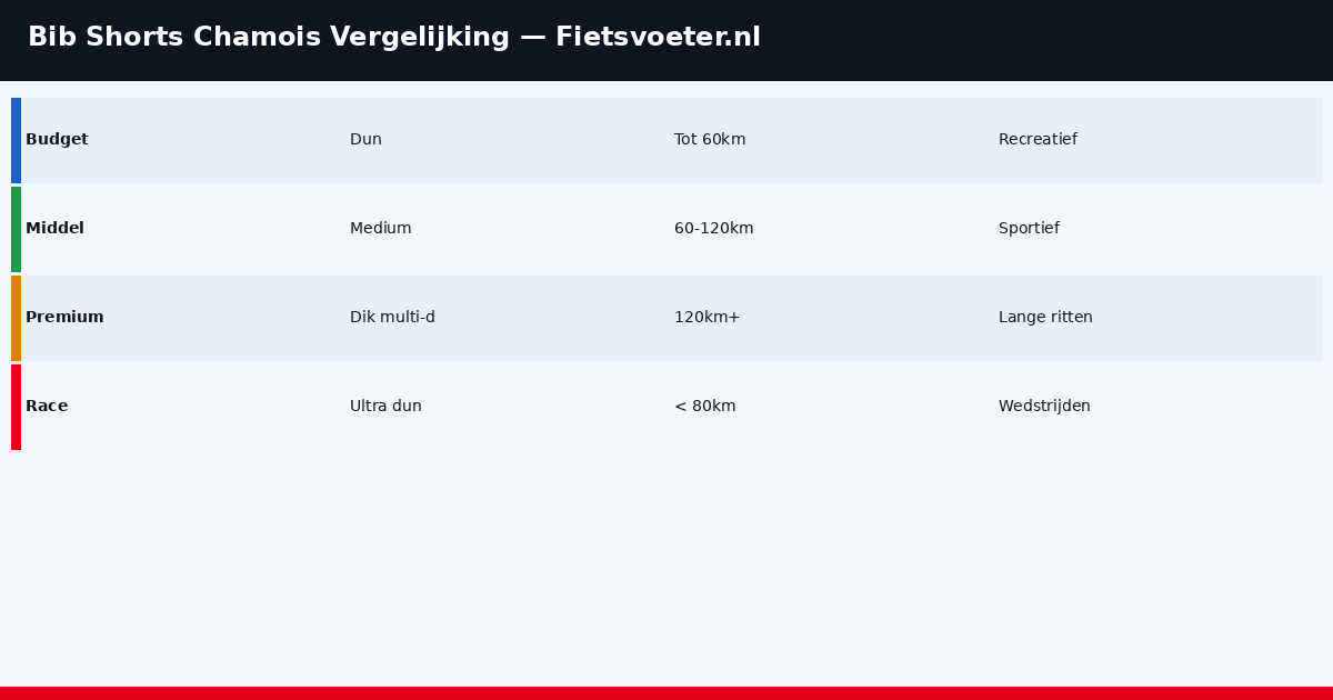 Close-up van twee wielrenbroek paddings naast elkaar - Castelli en Rapha padding vergelijking 2026 Fietsvoeter.nl