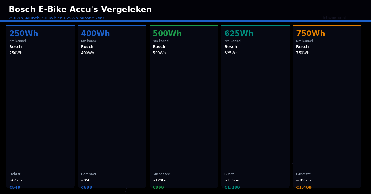 Bosch e-bike accu vergelijking 250Wh 400Wh 500Wh 625Wh 750Wh actieradius prijs Fietsvoeter.nl